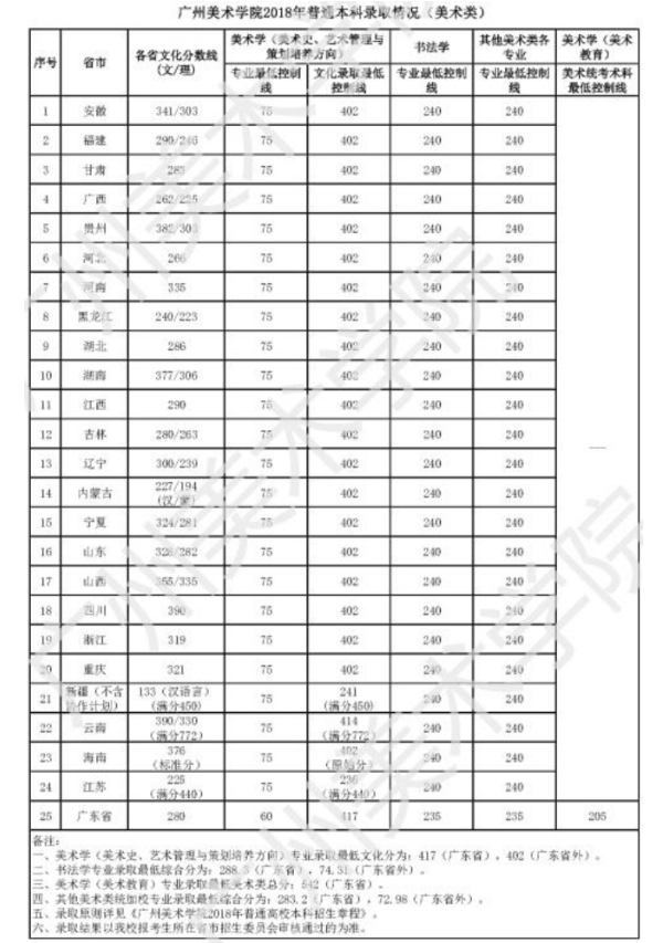 广州美术学院2018艺术类分数线