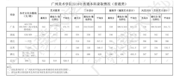 广州美术学院2018艺术类分数线