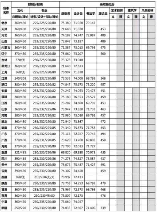 四川美术学院录取分数线