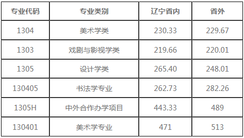 鲁迅美术学院录取分数线