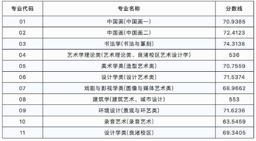 中国美术学院录取分数线